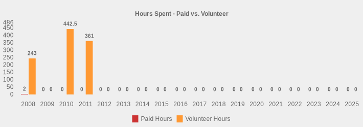 Hours Spent - Paid vs. Volunteer (Paid Hours:2008=2,2009=0,2010=0,2011=0,2012=0,2013=0,2014=0,2015=0,2016=0,2017=0,2018=0,2019=0,2020=0,2021=0,2022=0,2023=0,2024=0,2025=0|Volunteer Hours:2008=243.00,2009=0,2010=442.5,2011=361.00,2012=0,2013=0,2014=0,2015=0,2016=0,2017=0,2018=0,2019=0,2020=0,2021=0,2022=0,2023=0,2024=0,2025=0|)